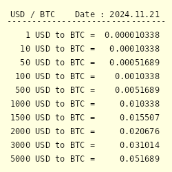 BTC to USD, Convert Bitcoin to United States Dollar