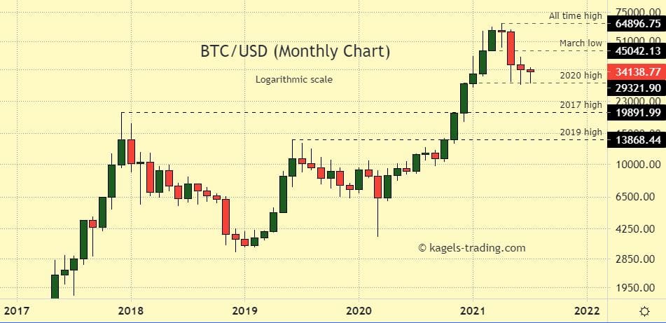 BTC to USD - Convert Bitcoin to US Dollar | CoinChefs