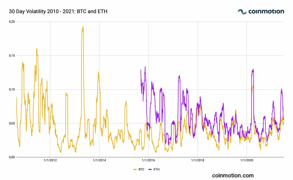 Ethereum to Australian Dollar or convert ETH to AUD