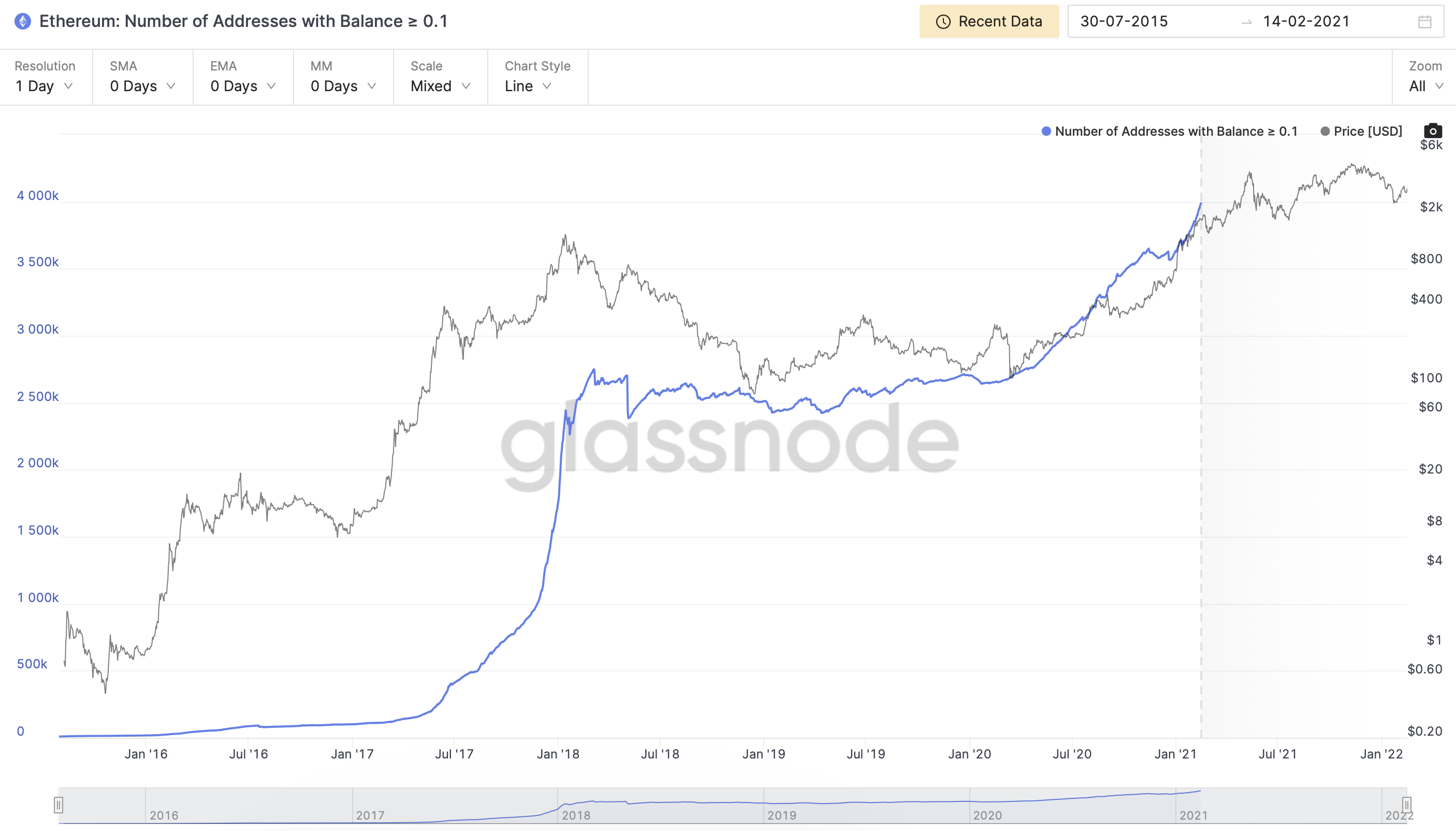 Ethereum Price | ETH USD | Chart | Ethereum US-Dollar | Markets Insider