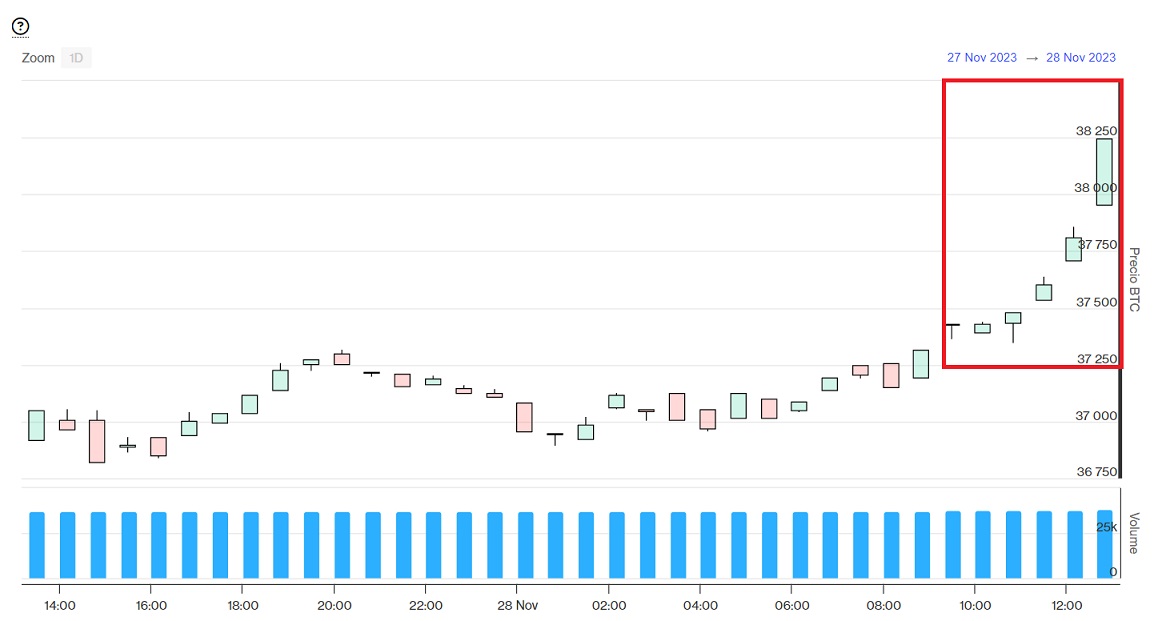 BTC to USD Exchange Rate | Bitcoin to US Dollar Conversion | Live Rate