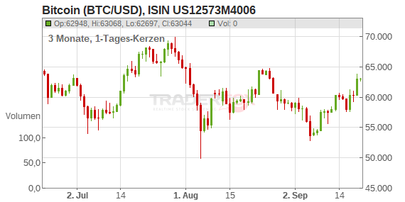 Bitcoins to US Dollars. Convert: BTC in USD [Currency Matrix]