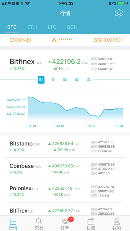 US Dollar to Bitcoin Cash or convert USD to BCH