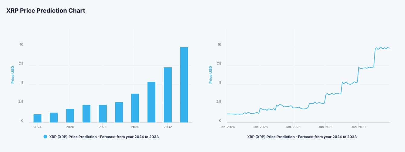 Ripple Price Prediction , , , - 