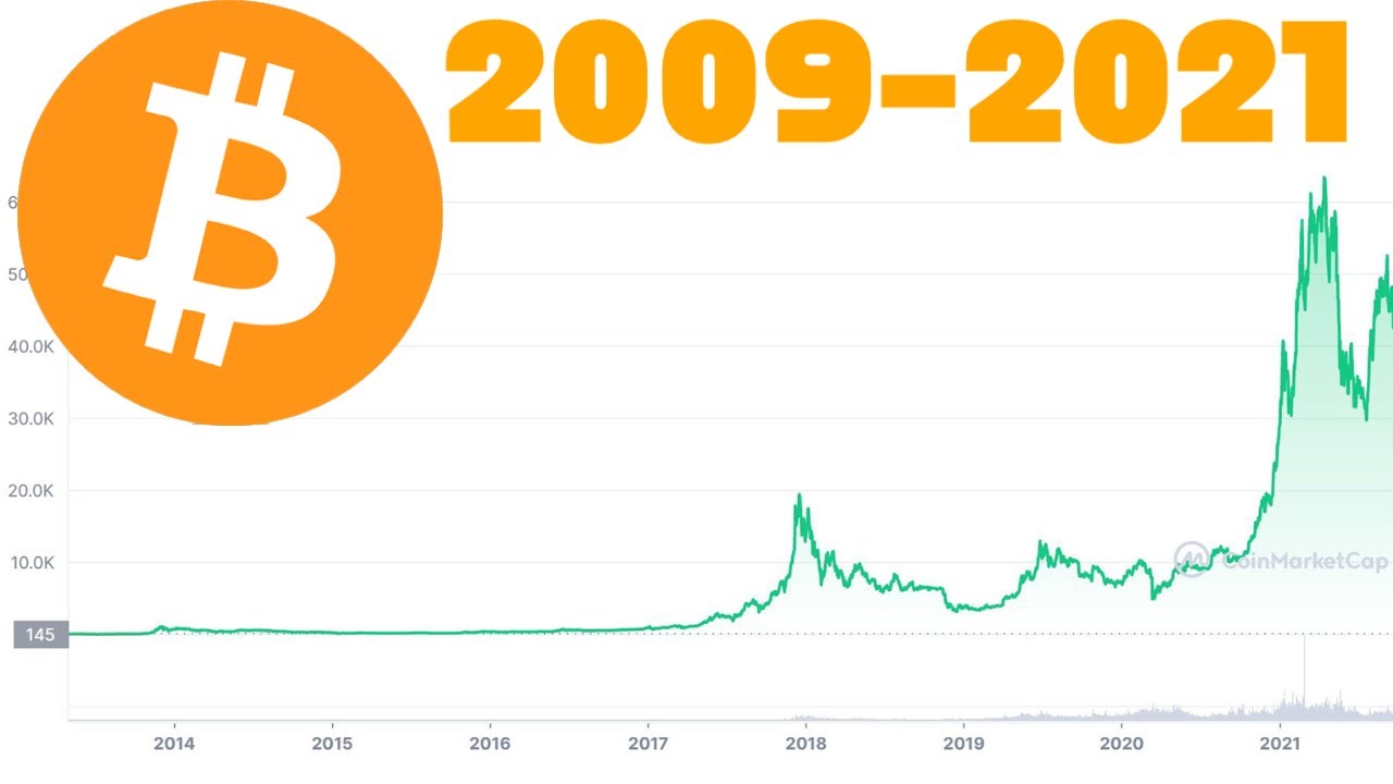 Bitcoin History – Price since to , BTC Charts – BitcoinWiki