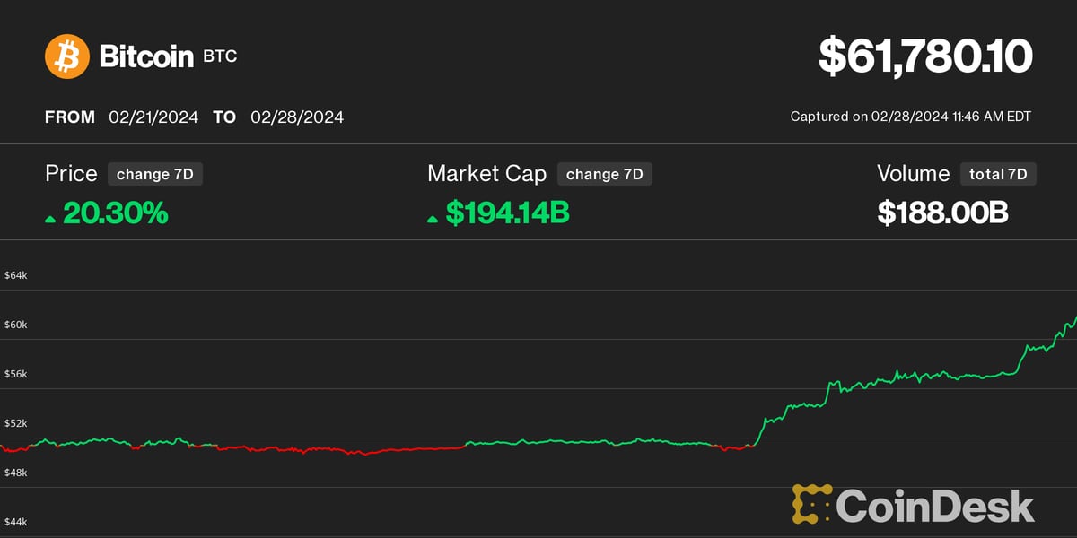 Bitcoin (BTC) Price Gained 45% in a Month. It Could Run Higher, Analysts Say