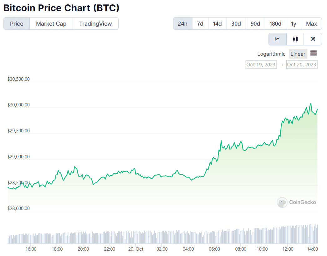 Bitcoin Price February 2nd | StatMuse Money