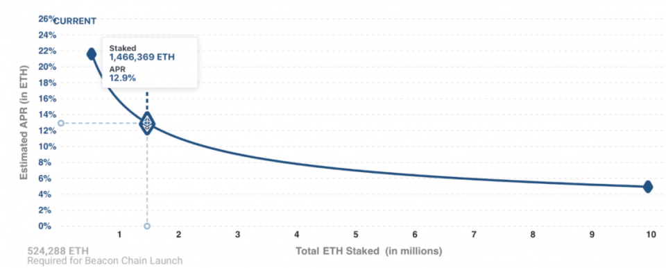 Ethereum Staking Pool & ETH Staking Rewards Calculator | Guarda