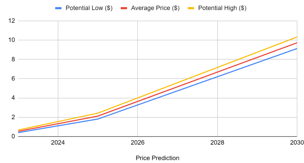 Cardano (ADA) Price Prediction , , , 