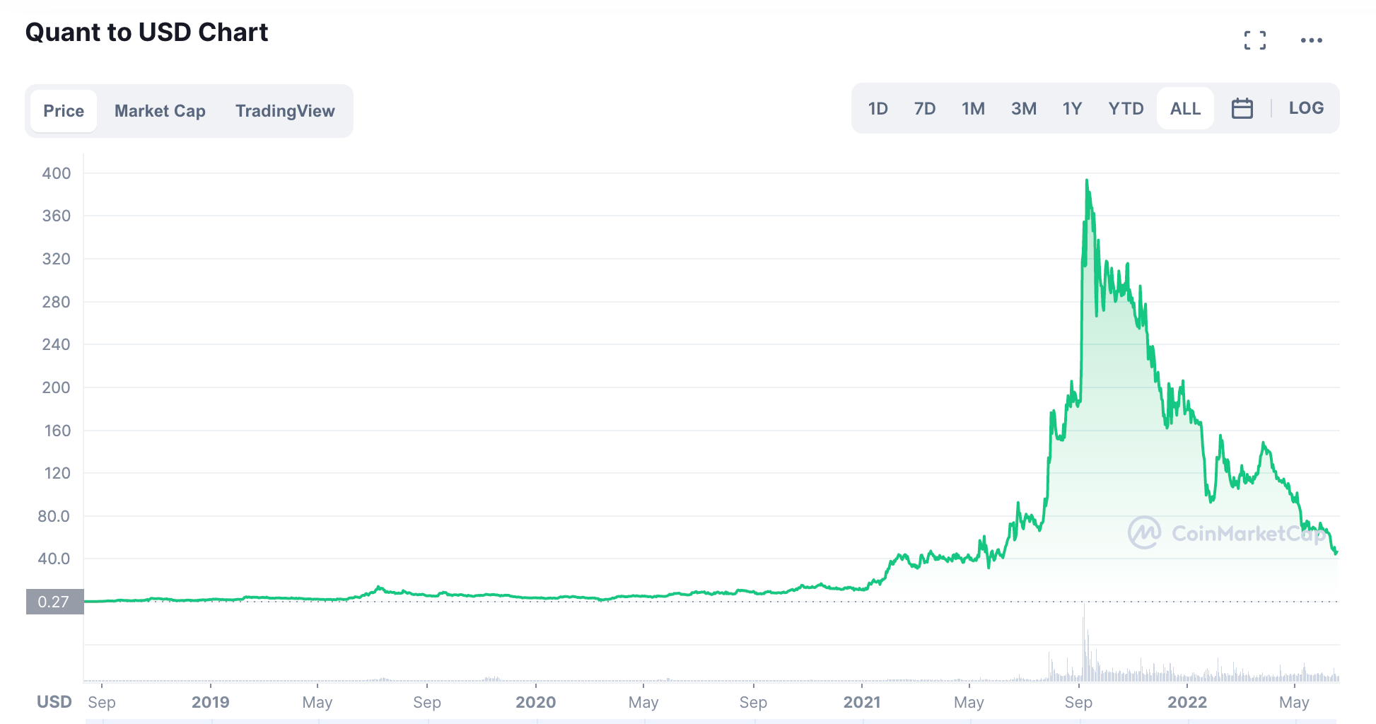 Quant USD (QNT-USD) Price History & Historical Data - Yahoo Finance