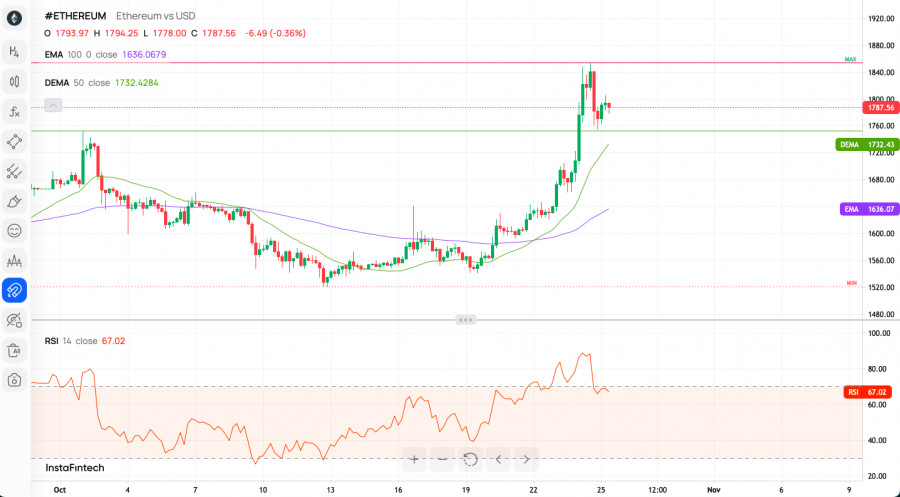 ETH to USD, Convert Ethereum to United States Dollar