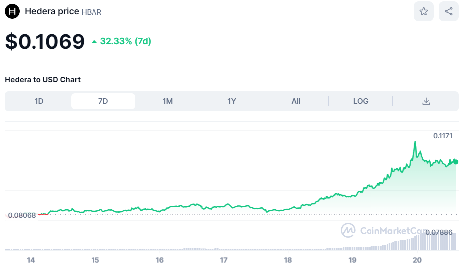 Hedera Price Today - HBAR to US dollar Live - Crypto | Coinranking