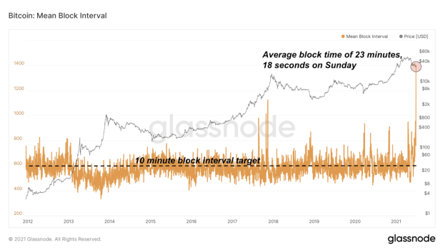 Bitcoin Average Confirmation Time