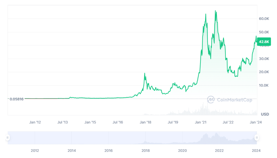 Bitcoin Halving Date & Price History