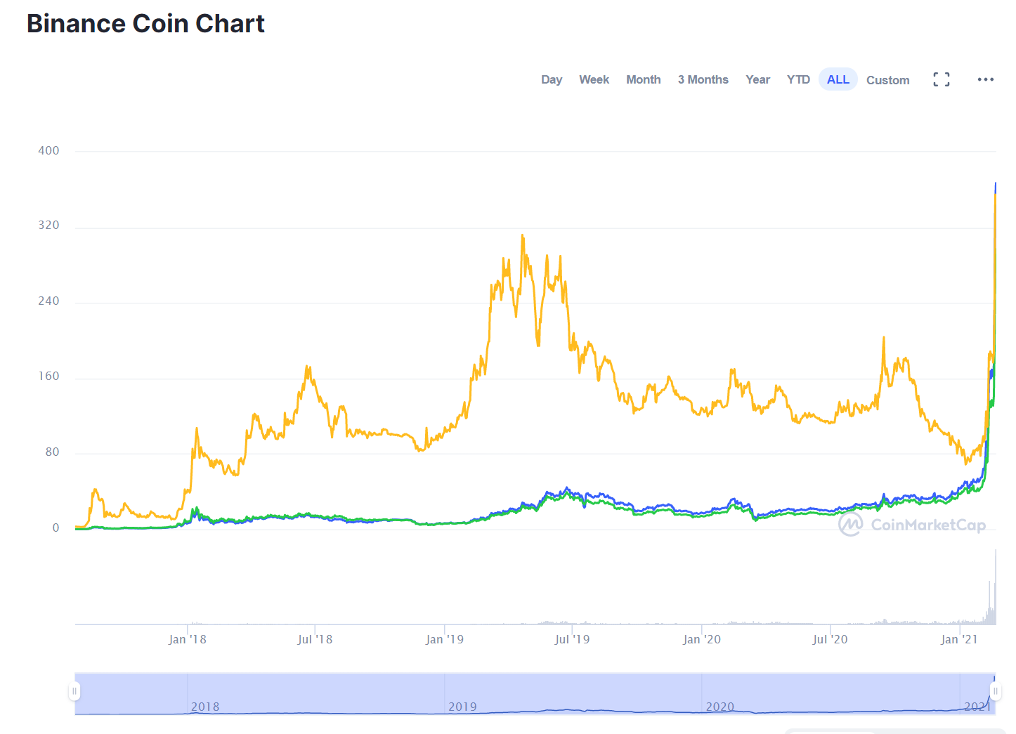 Binance Coin (BNB) price, market cap | $ | Chart | COIN