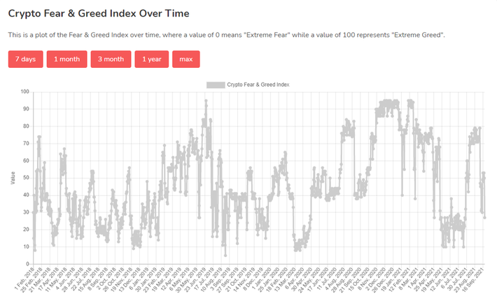 Greed and Fear Index | CoinGlass