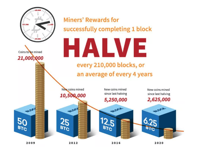 How Many Bitcoins Are There? - NerdWallet