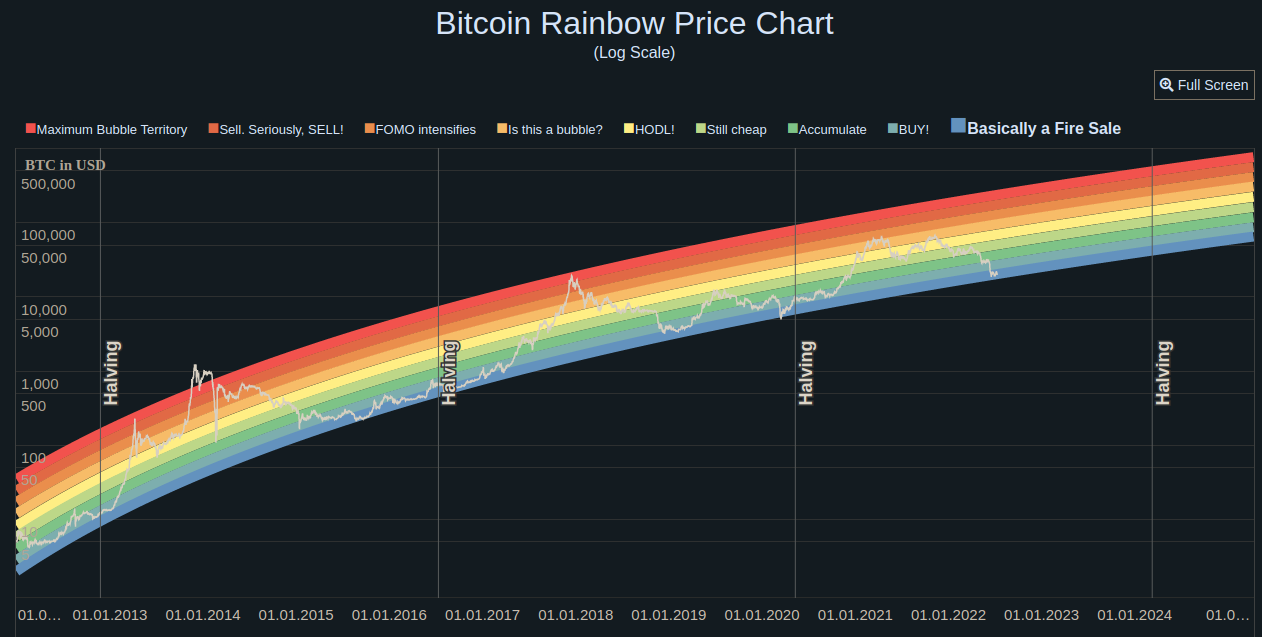 What Is The Bitcoin Rainbow Chart (Explained For Traders)?