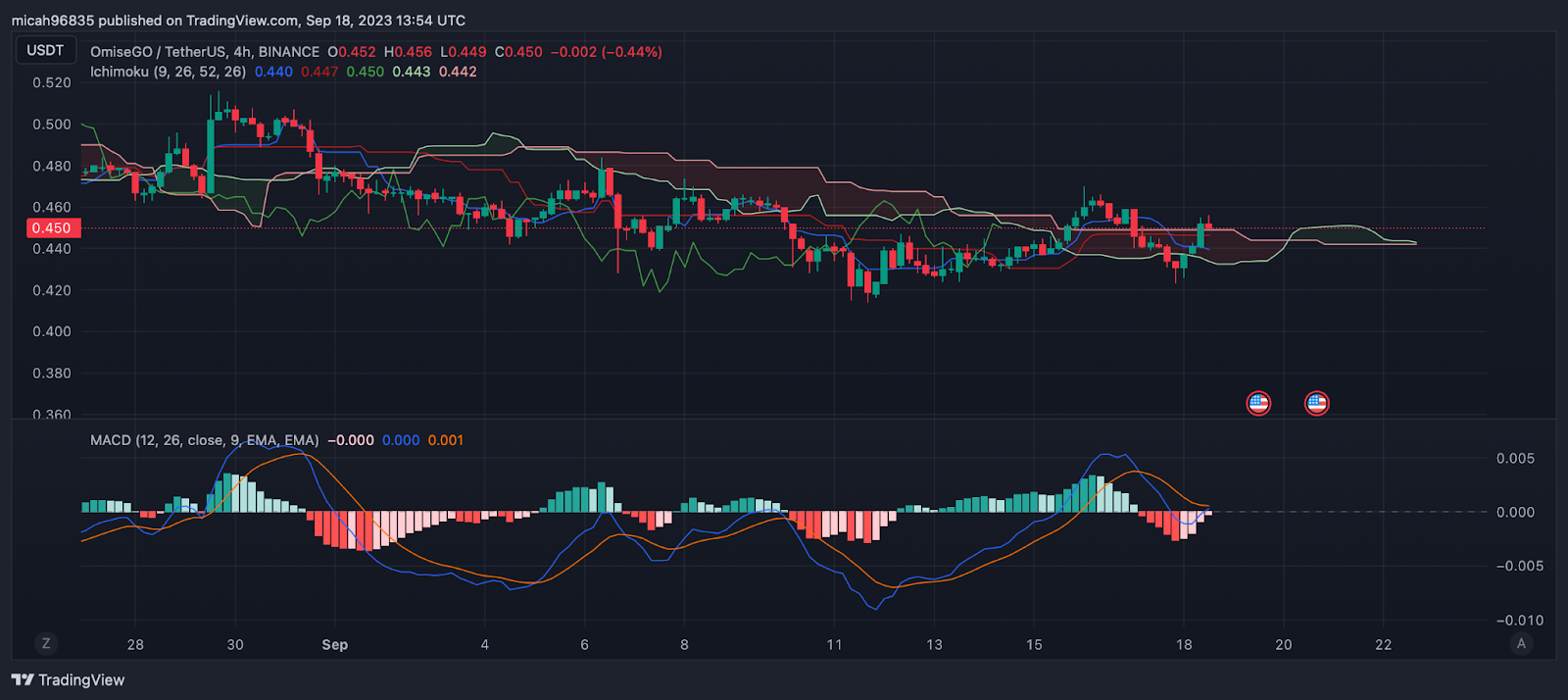 Omisego (OMG) Price Prediction: Omisego (OMG) Long-term Price Predictions For - Margex