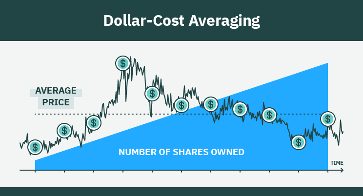 Dollar-Cost Averaging: Pros and Cons