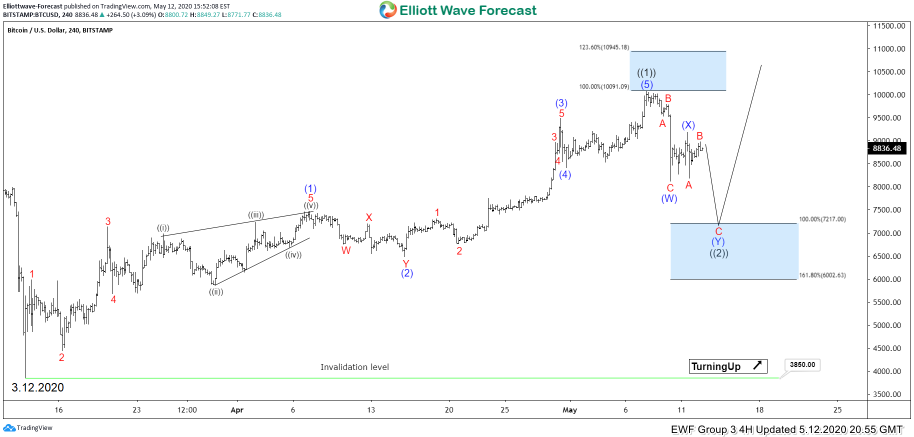 elliott wave bitcoin | Elliott Wave Gold