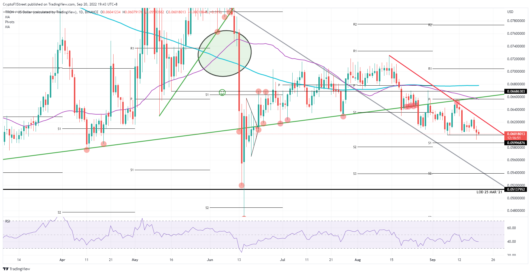 Convert 1 TRX to USD - TRON price in USD | CoinCodex