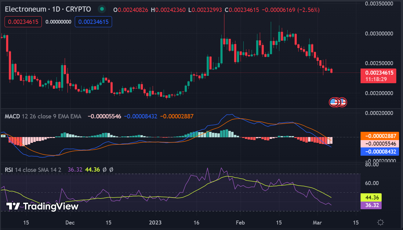 Electroneum Price Today Stock ETN/usd Value Chart