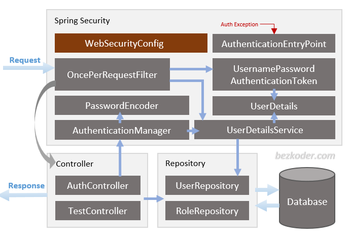 Spring Boot 2 JWT Authentication with Spring Security - BezKoder