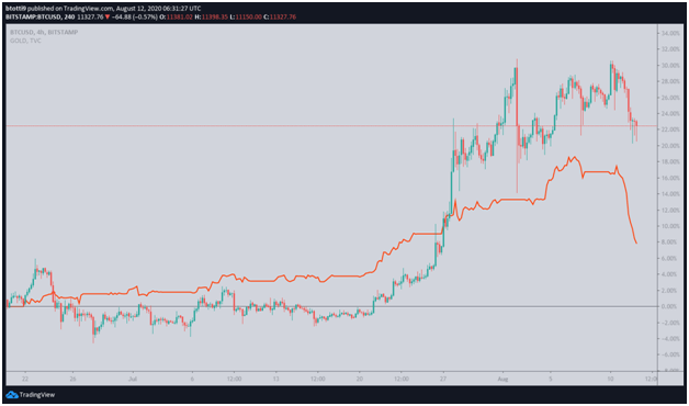 Bitcoin Correlation to Gold Jumps in | VanEck