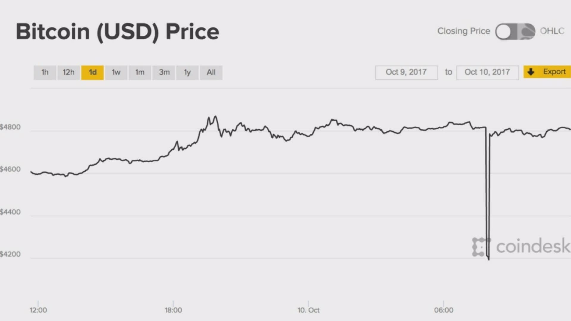 Crypto Halloween Horror: BitMEX User Data Leaked, Flash Crash Hits Coinbase & Deribit ⋆ ZyCrypto