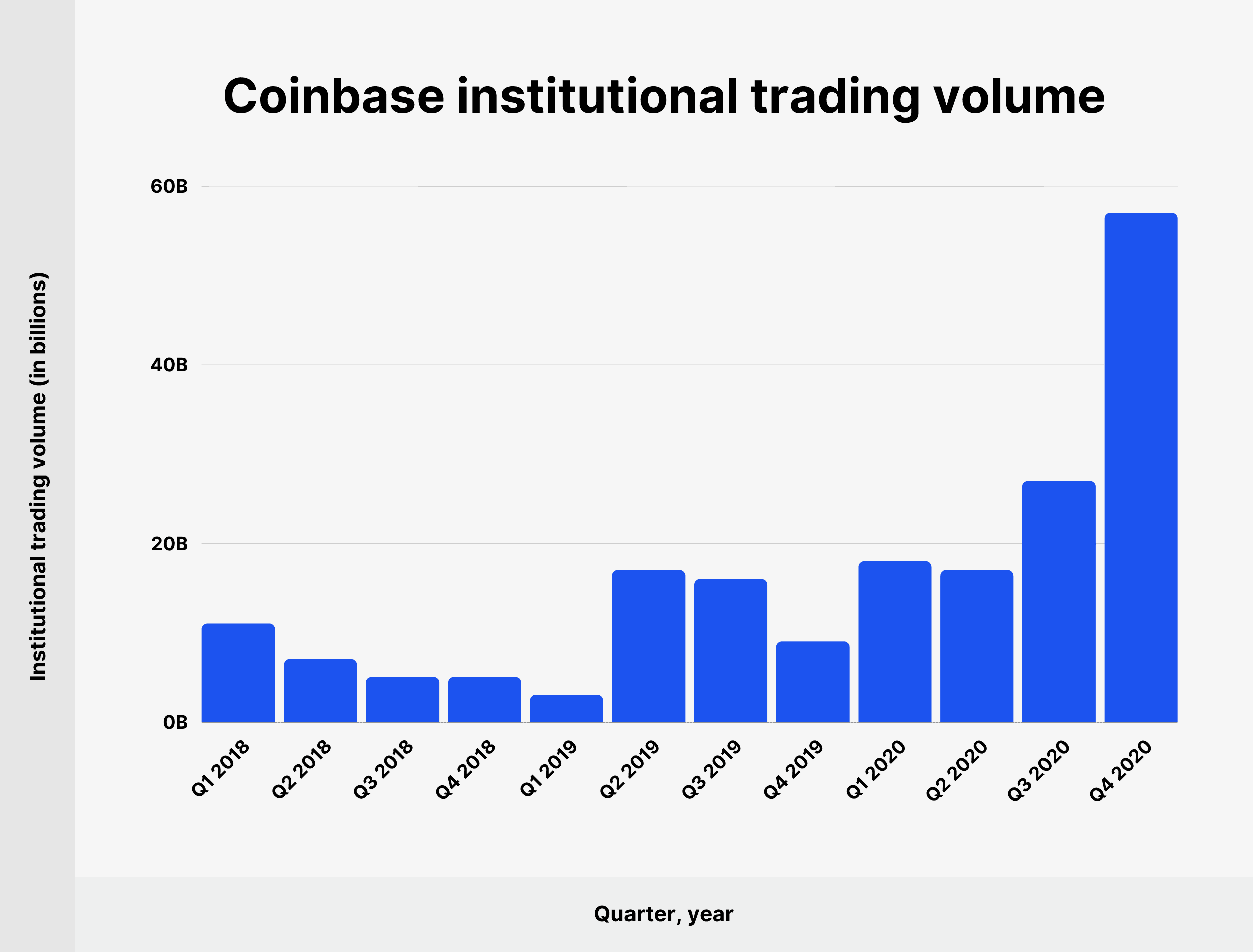 • Coinbase's Trading Volume () - Business Quant