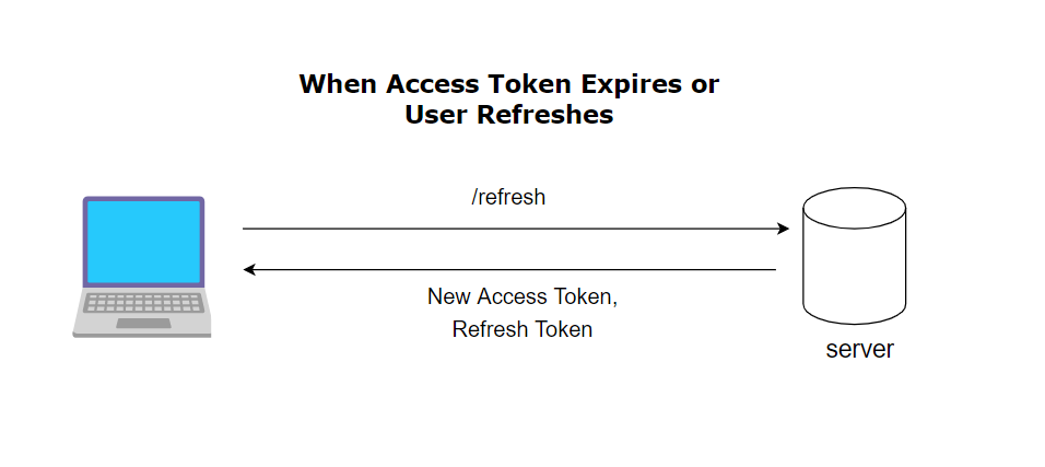 JWT Token expire & refresh