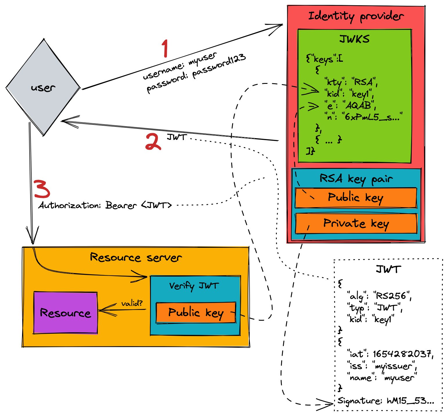 OpenID Connect | Authentication | Google for Developers