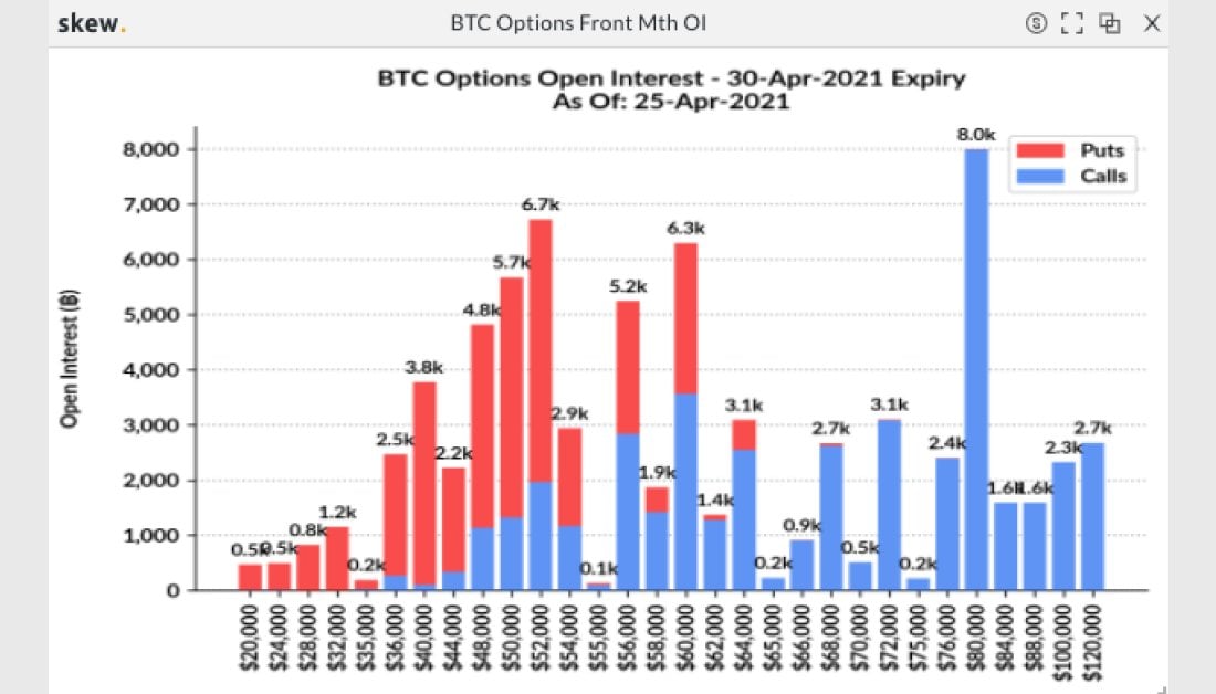 Bitcoin June Expiry Futures and Options in High Demand Due to Halving: Deribit