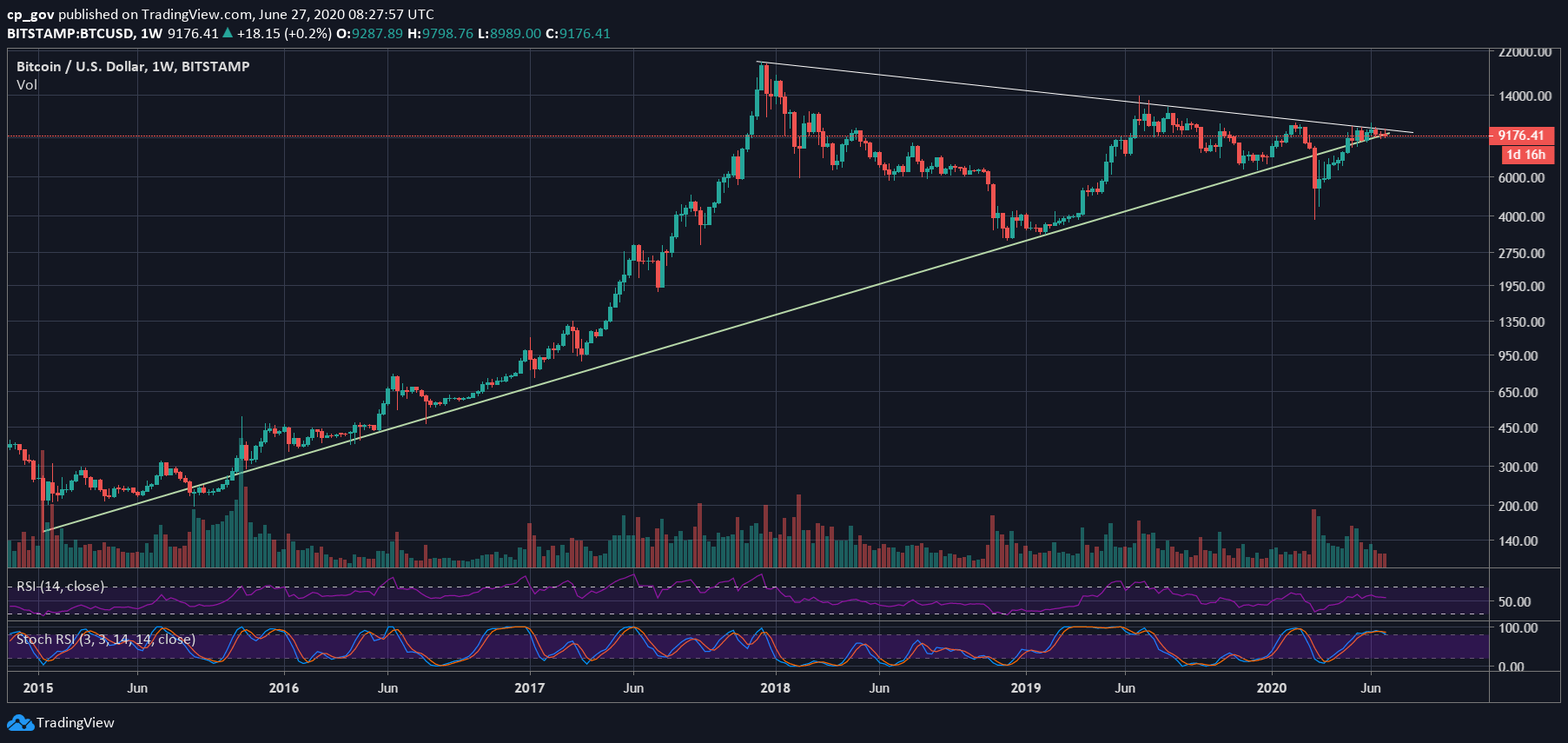 Bitcoin Price History Chart (, to )