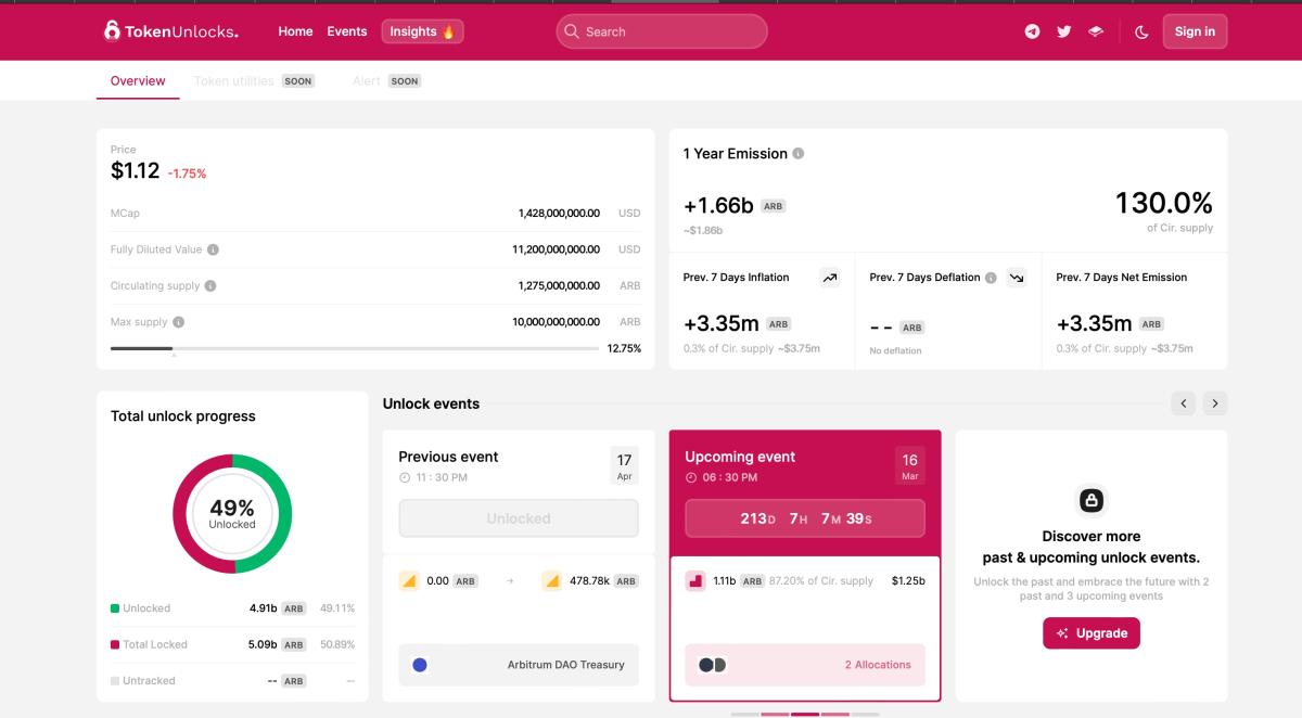 Arbitrum (ARB) Faces Potential Selling Pressure As 1 Billion Tokens Become Unlocked In March