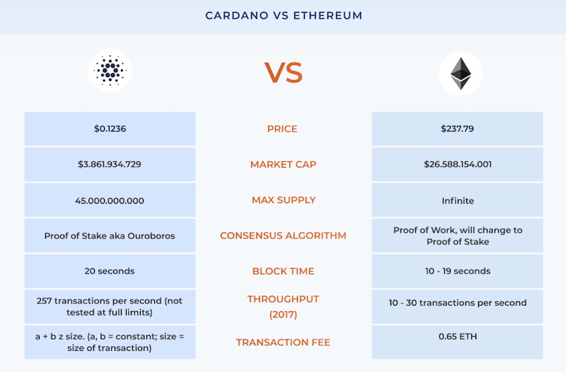 Ethereum vs. Cardano - What's the Difference? | OriginStamp