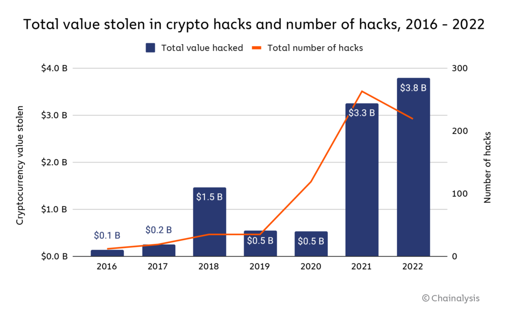 How Do Hackers Use Crypto Bridges to Steal?