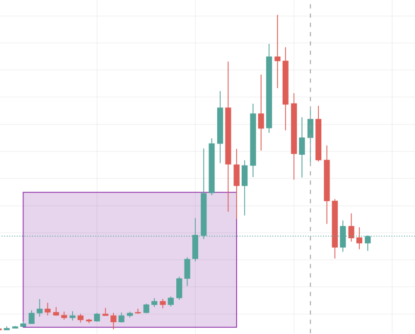 What are the Best Trading Strategies Based on BTC Dominance? - The Data Scientist