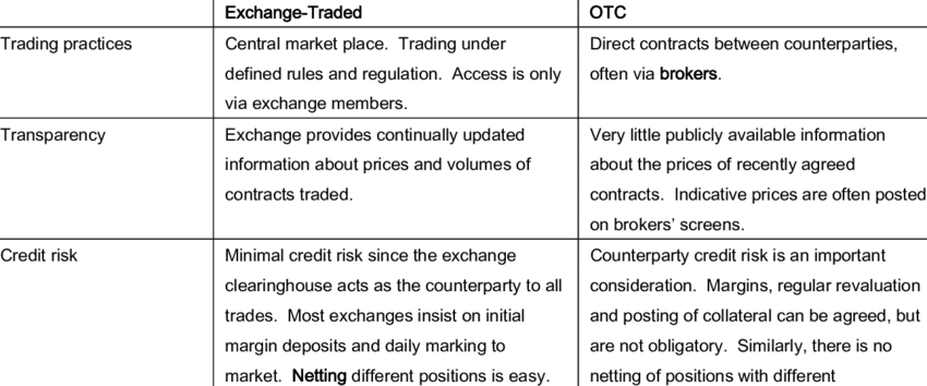 Over-the-Counter (OTC): Trading and Security Types