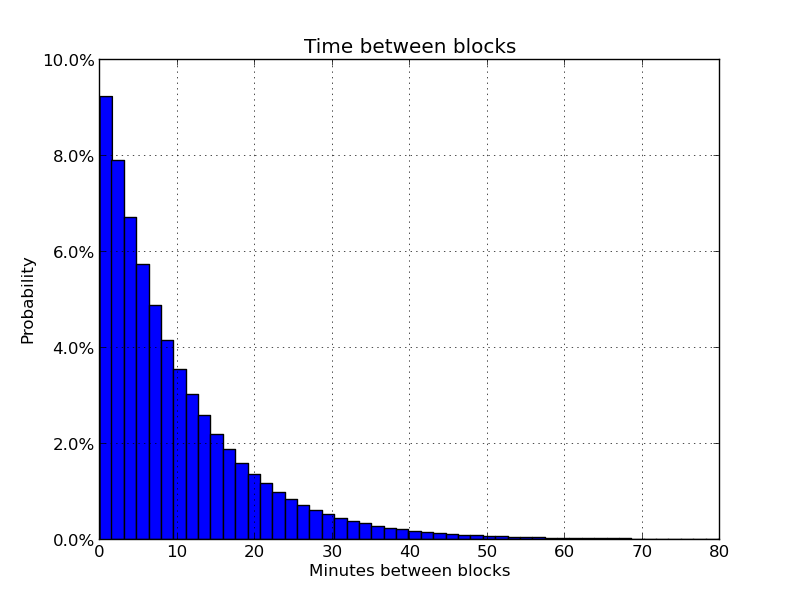 How Long Bitcoin Transactions Take ( Updated)