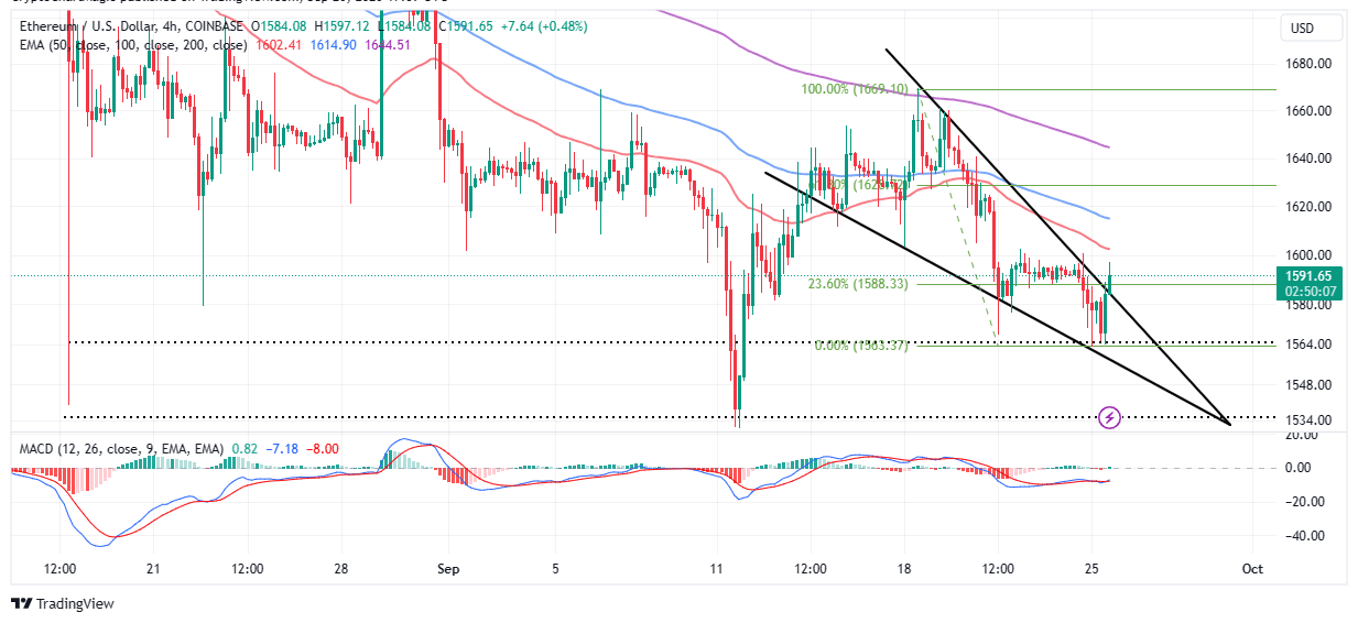 Ethereum Price Prediction Hints 9% Rise Ahead, But There’s a Catch