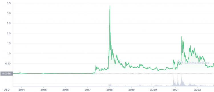 XRP USD | Chart | Ripple - US-Dollar