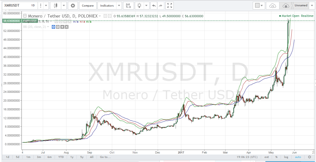 Monero (XMR) price forms a symmetrical triangle pattern