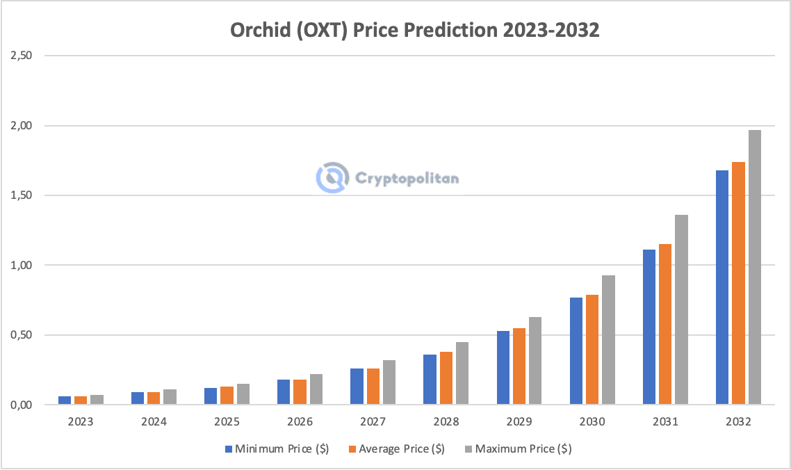 Orchid Price Prediction Up to $ | OXT Forecast | DigitalCoinPrice