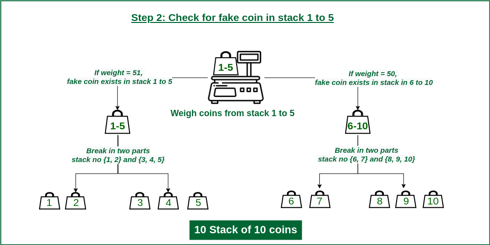 A Competitive Algorithm for the Counterfeit Coin Problem | SpringerLink