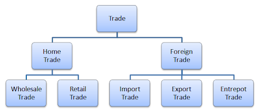 Meaning and reasons for International Trade - Definition, Examples