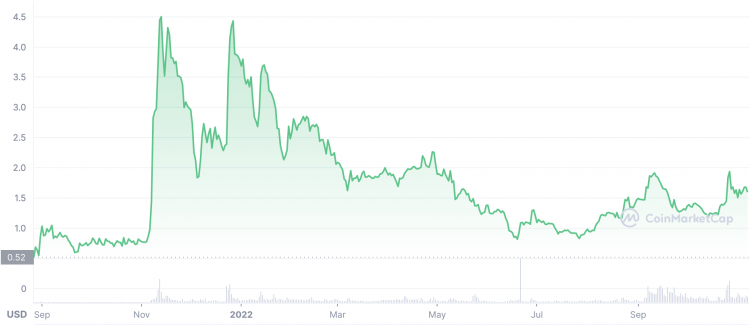 Toncoin Price (TON), Market Cap, Price Today & Chart History - Blockworks