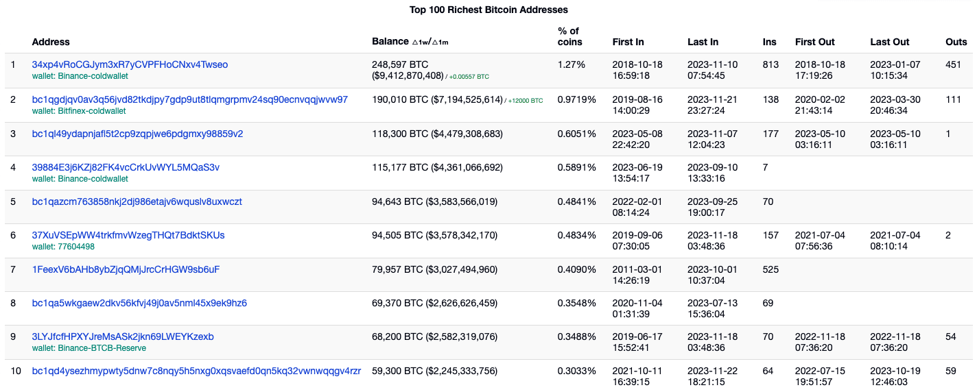 Richest Bitcoin Addresses - ostrov-dety.ru