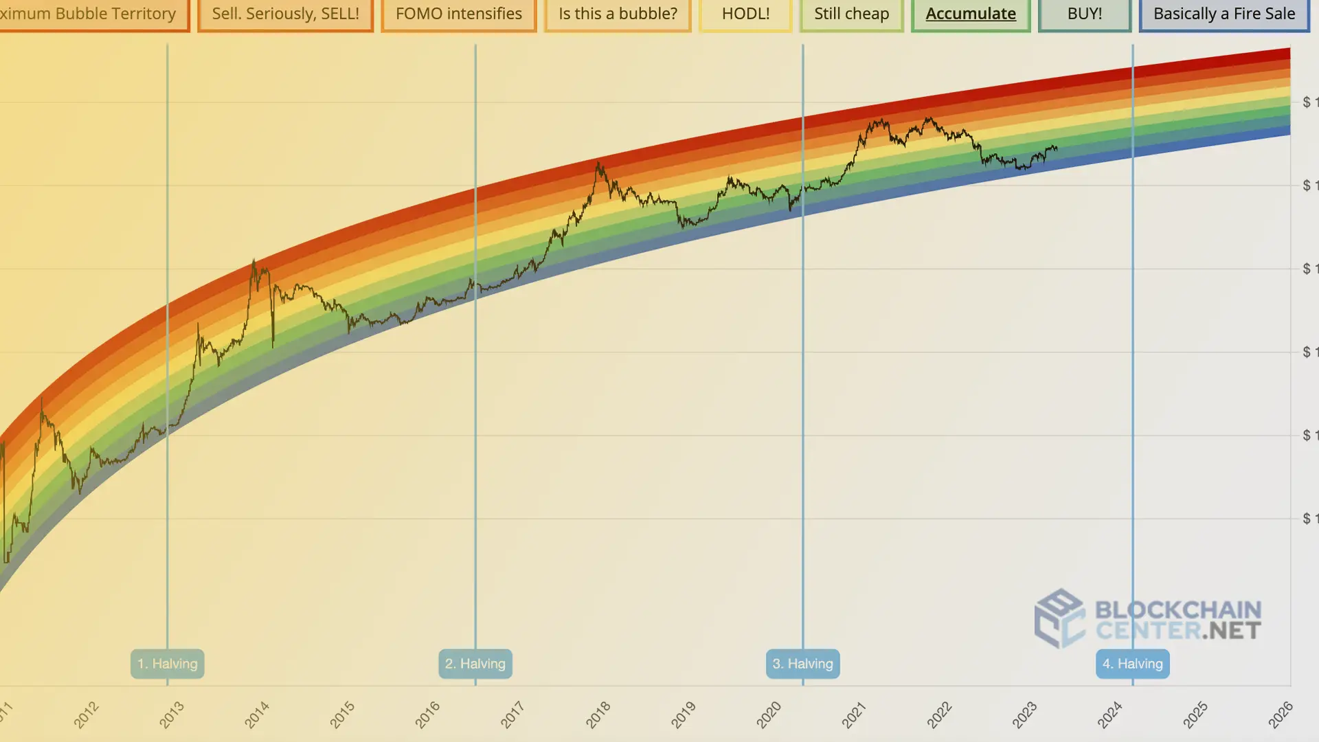 🌈 Ethereum Rainbow Chart - March | CoinCodex